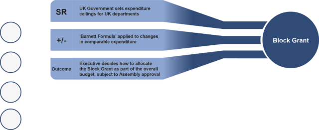 A graphic showing the three ey factors which determine the Northern Ireland block grant