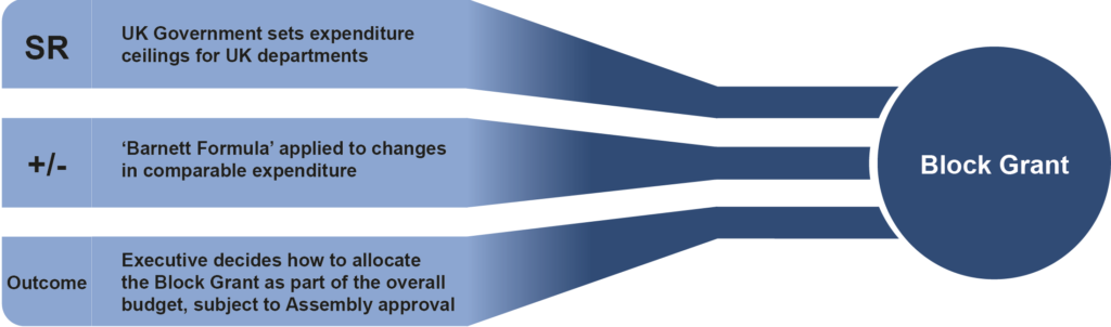 A graphic showing the three key factors which determine the Northern Ireland block grant