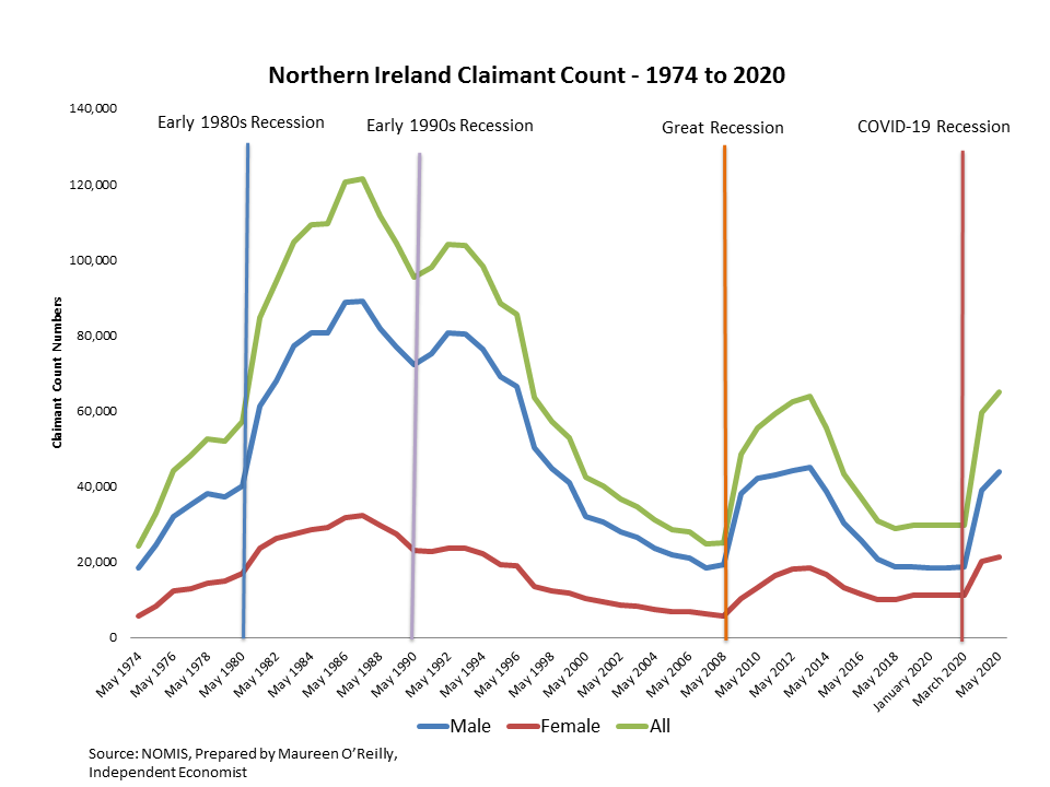 A line graph showing the Northern Ireland claimant count 1974 to 2020