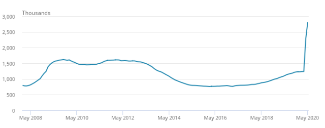 A line graph from ONS showing that the UK Claimant Count increased by 125.9% sonce March 2020