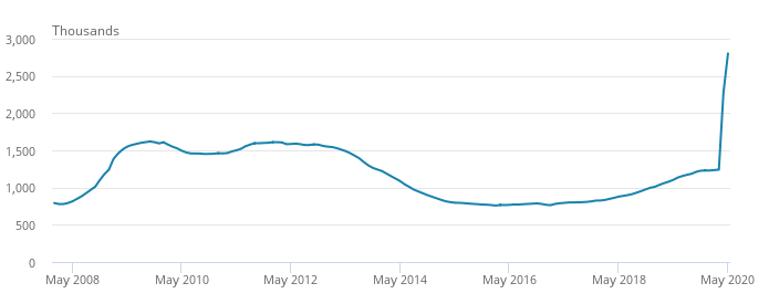 A line graph from ONS showing that the UK Claimant Count increased by 125.9% sonce March 2020