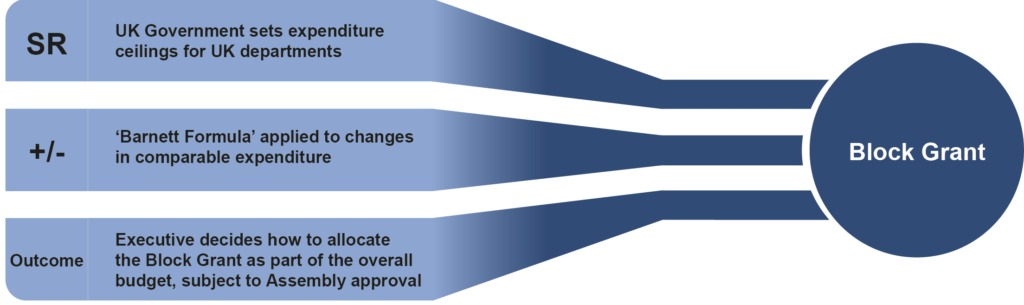 A graphic showing how Northern Ireland’s Block Grant is determined