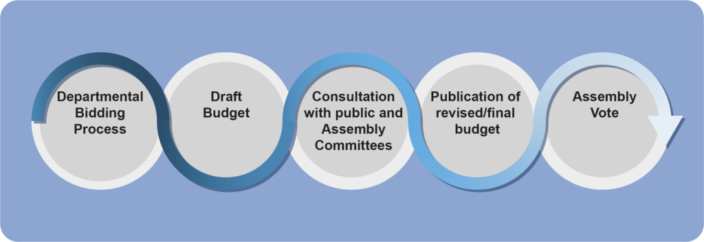 A diagram showing the standard budget process in Northern Ireland