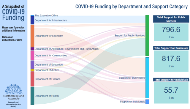 A graph showing COVID-19 funding by department and support category