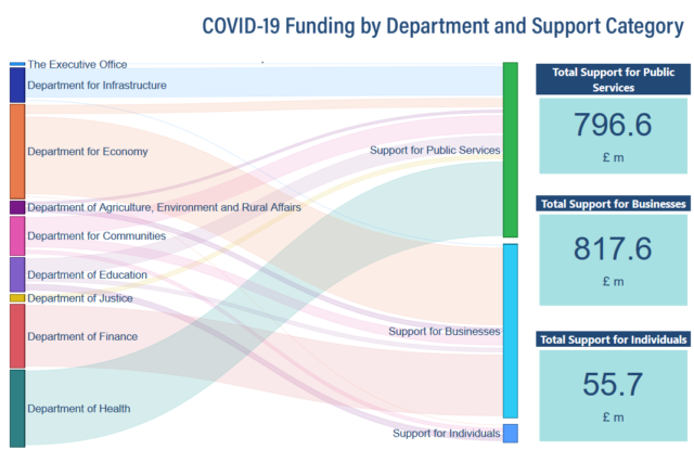 A graph showing COVID-19 funding by department and support category