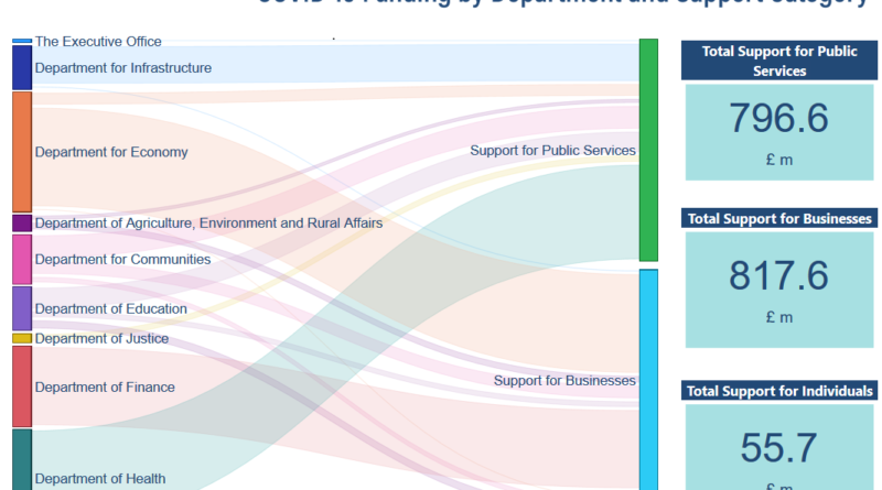 A graph showing COVID-19 funding by department and support category