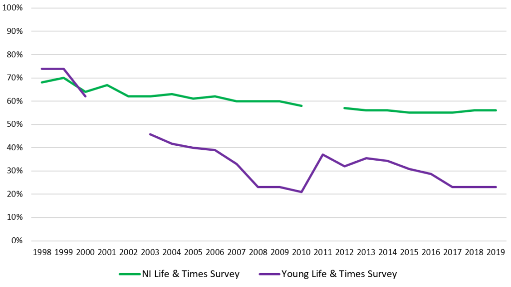 A line graph showing declining survey response rates since 1998