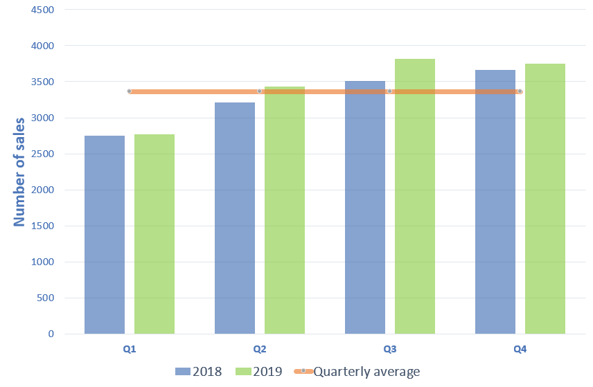 A chart showing NI house sales data, 2018 and 2019