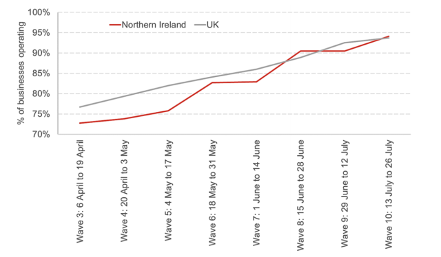 A line graph showing the proportion of businesses operating NI and UK 6 April to 26 July