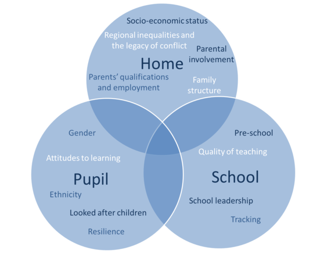 A digram showing an overview of the key factors contributing to underachievement