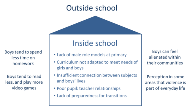 A diagram illustrating some of the key factors contributing to male underachievement