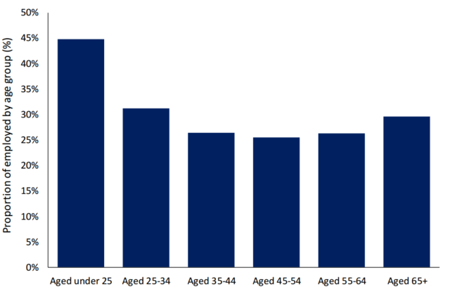 A bar graph showing the proportion of workers either laid off or furloughed by age group.