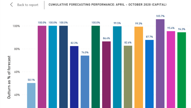 Bar chart showing capital expenditure