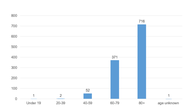 A bar chart showing COVID-19 related deaths, as of 16 December 2020