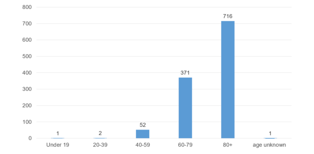 A bar chart showing COVID-19 related deaths, as of 16 December 2020