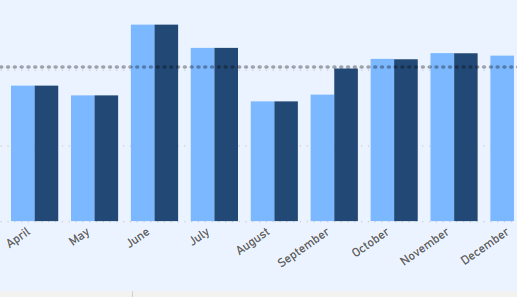 Selected graphic from a bar graph showing Nov 2020 forecasting and outturn data