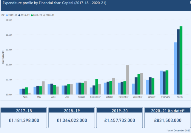 Column graph showing expenditure profile by financial year for capital