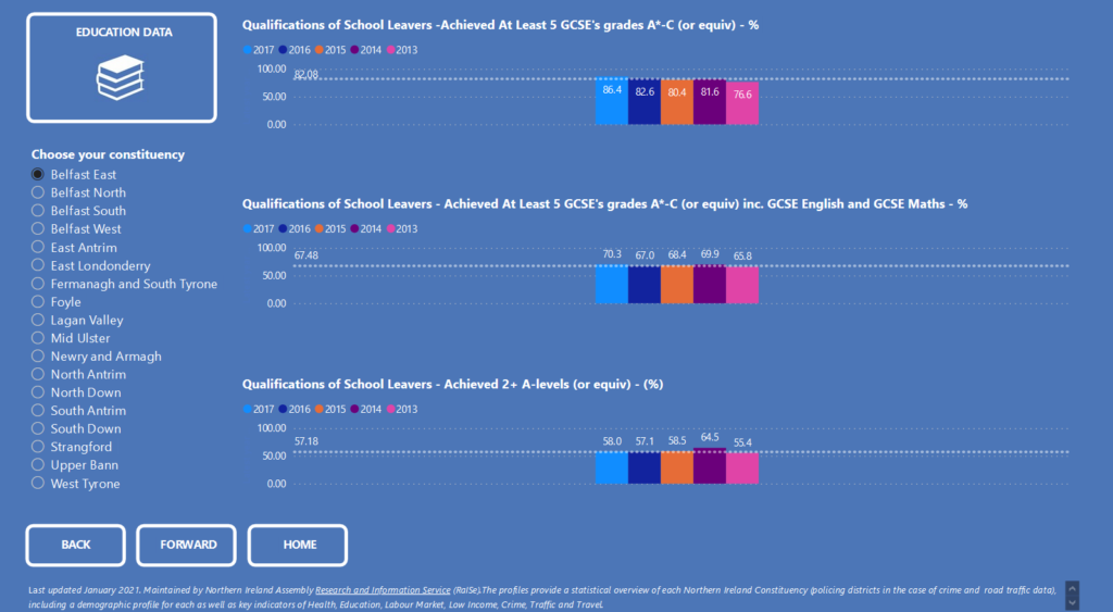 A screenshot showing the education data dashboard from the new RaISe Constituency Profiles