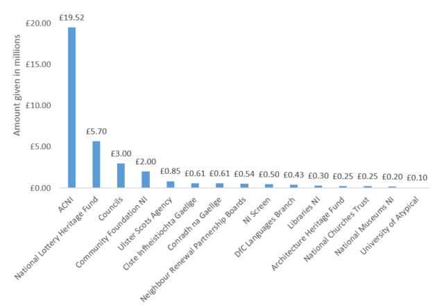 A column graph showing Department for Communities distribution of COVID-19 funding to culture, language, arts and heritage support programmes 2020-2021