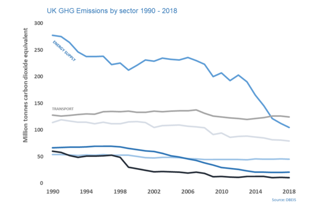 A linr graph showing UK GHG emissions by sector, 1990 to 2018