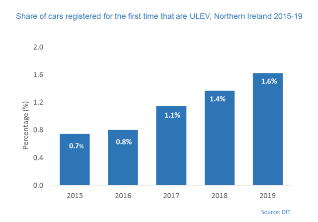 A column graph showing the share of cars registered for the first time that are Ulev, Northern Ireland 2015-2019