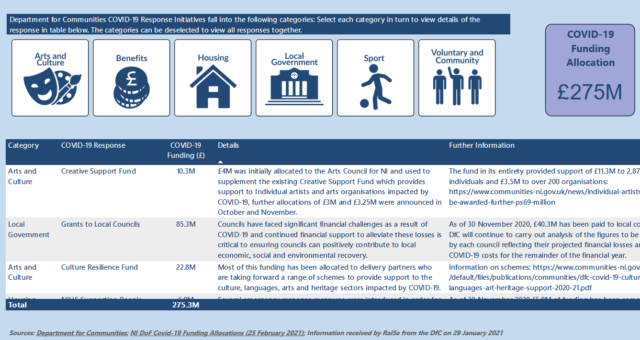 A screenshot from the COVID-19 funding snapshot dashboard