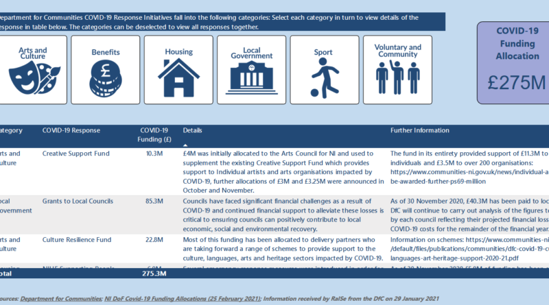 A screenshot from the COVID-19 funding snapshot dashboard