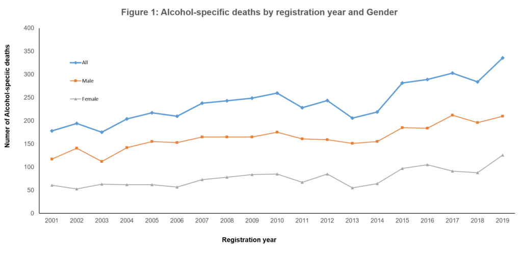 Figure 1: A line graph showing alcohol-specific deaths by registration and gender