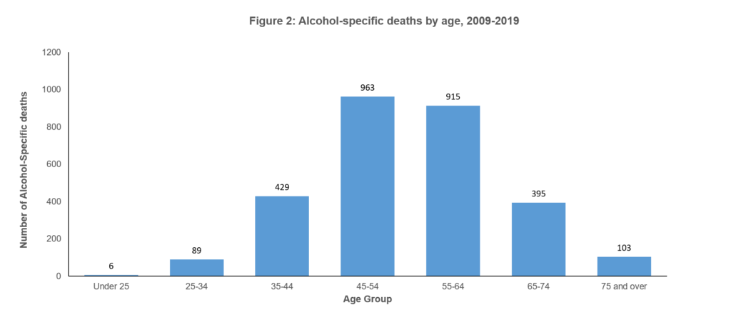 Figure 2: A bar chart showing alcohol-specific deaths by age, 2009-2019