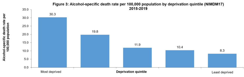 Figure 3: A bar chart showing alcohol-specific death rate per 100,000 population by deprivation quintile (NIMDM17) 2015-2019