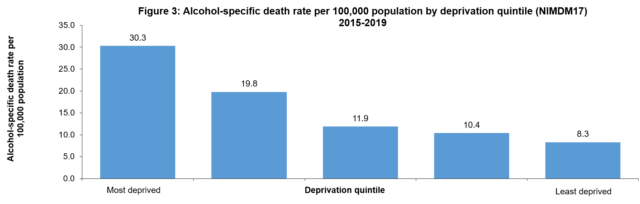 Figure 3: A bar chart showing alcohol-specific death rate per 100,000 population by deprivation quintile (NIMDM17) 2015-2019