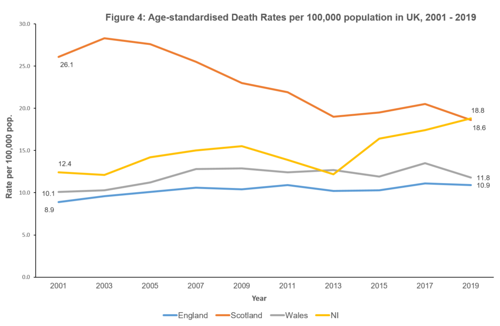 Figure 4: A line graph showing age-standardised Death Rates per 100,000 population in UK, 2001-2019