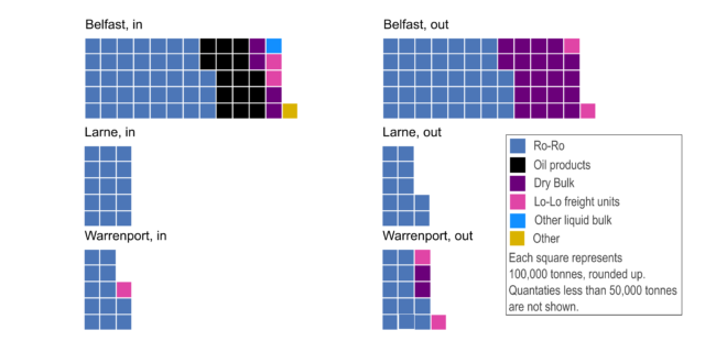 A chart of the freight into and out of the ports at Belfast, Warrenport and Larne in 2019