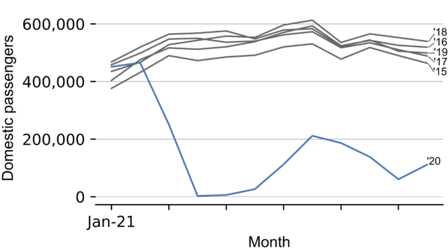 A line graph showing the monthly total number of domestic passengers in Northern Ireland airports, from 2015 to 2020 (source: CAA; accessed 2021)