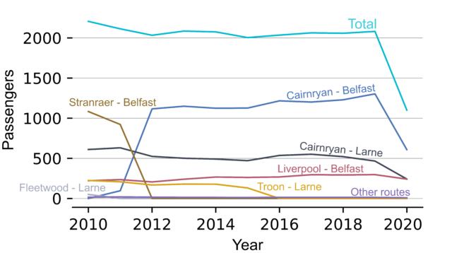 A chart showing the historical passenger data for sea routes between Northern Ireland and the rest of the UK