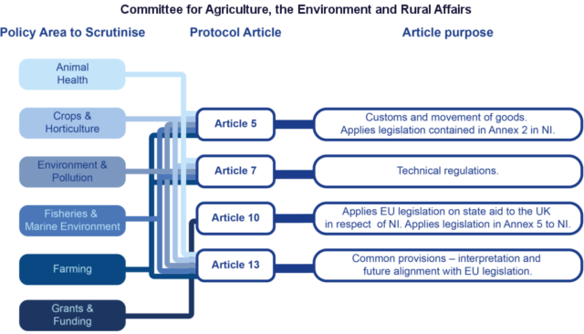 A slide showing the aspects of the Ireland/NI Protocol which relate to the remit of the Committee for Agriculture, Environment and Rural Affairs