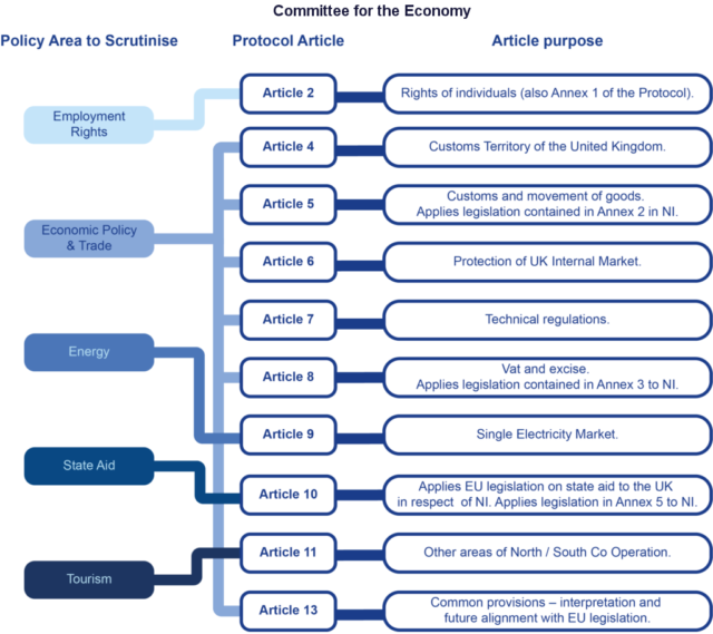 A slide showing the aspects of the Ireland/NI Protocol which relate to the remit of the Committee for the Economy