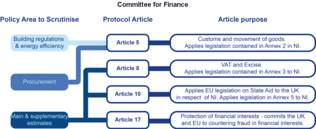 A slide showing the aspects of the Ireland/NI Protocol which relate to the remit of the Committee for Finance