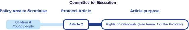 A slide showing the aspects of the Ireland/NI Protocol which relate to the remit of the Committee for Education