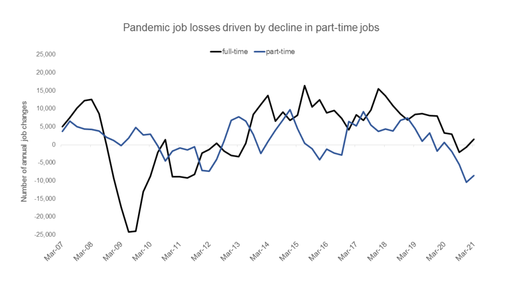 A line graph indicating that pandemic job losses are driven by a decline in part-time jobs