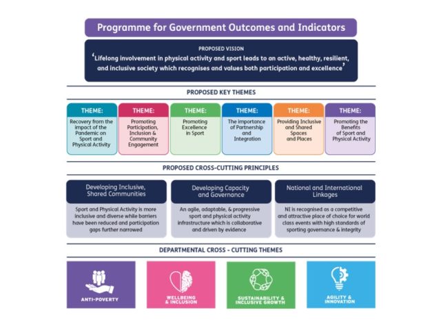 A diagram showing the sports strategy framework being employed by the NI Department for Communities