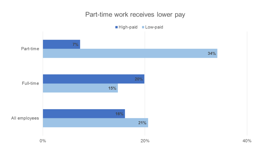 A bar graph which indicates that part-time work receives lower pay