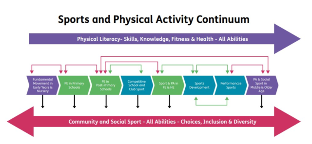 A diagram showing the sports and physical activity continuum (from the NI Department for Communities)
