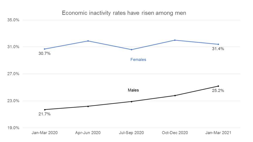 A line graph which indicates that economic inactivity rates from risen among men