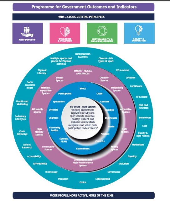 A diagram showing the sports and physical activity ecosystem, from the NI Department for Communities