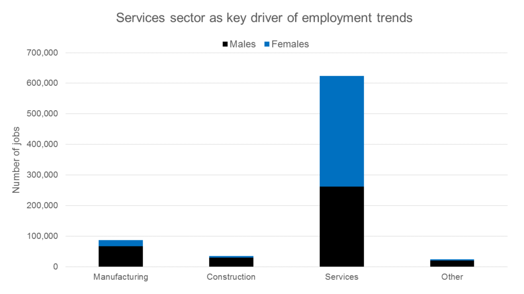 A bar graph which indicates that the services sector is a key driver of employment trends