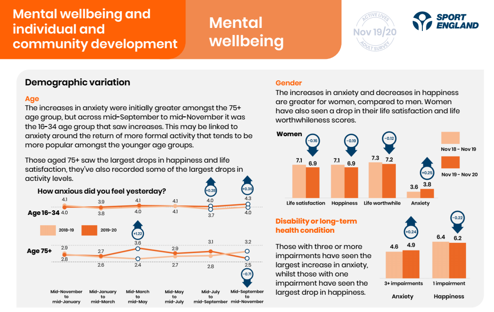 A graphic from Sport England's Active Lives survey providing information on mental wellbeing and individual and community development