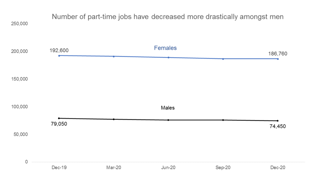 A line graph which indicates that the part-time jobs have decreased more drastically amongst men