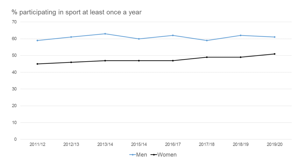 A line graph showing the percentage of people who participate in sport at least once a year