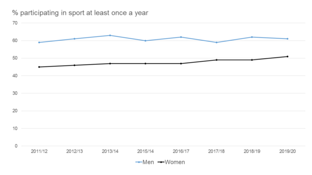 A line graph showing the percentage of people who participate in sport at least once a year
